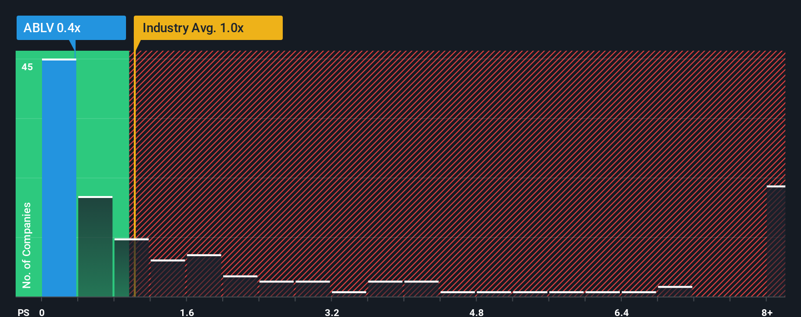 ps-multiple-vs-industry