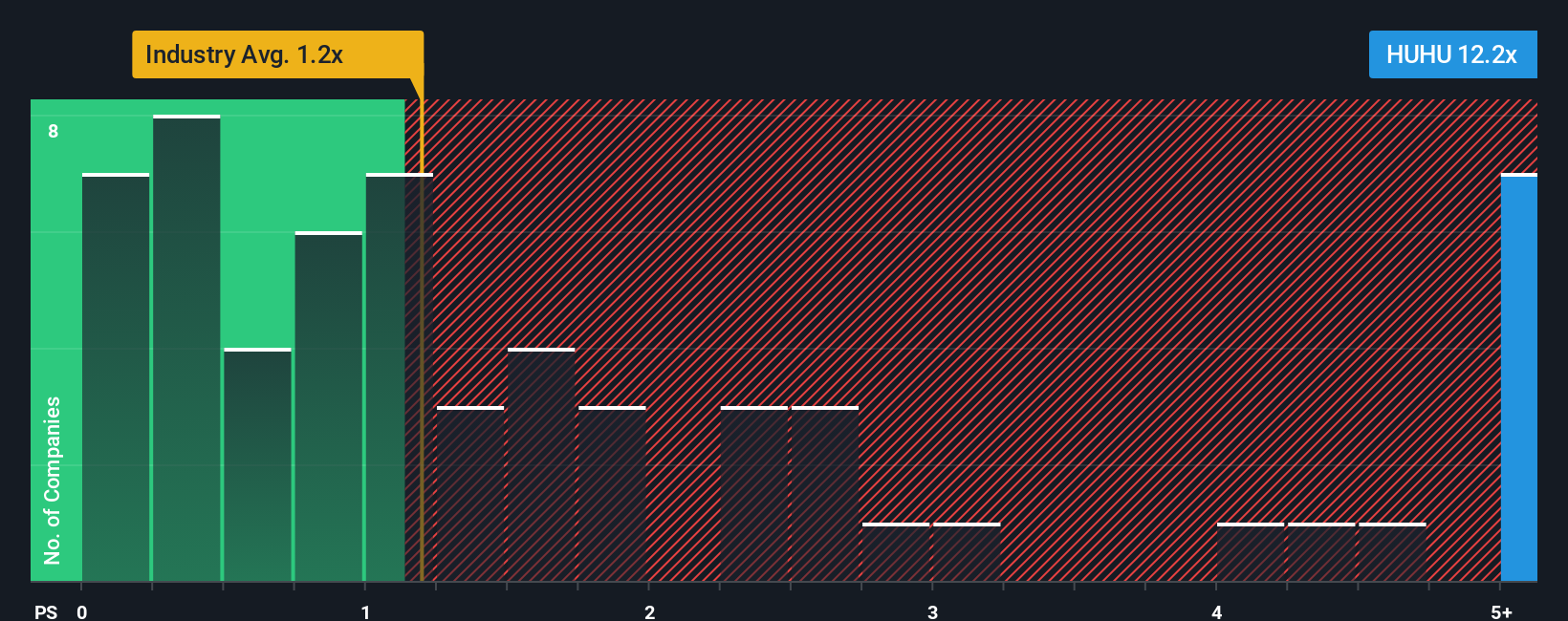 ps-multiple-vs-industry