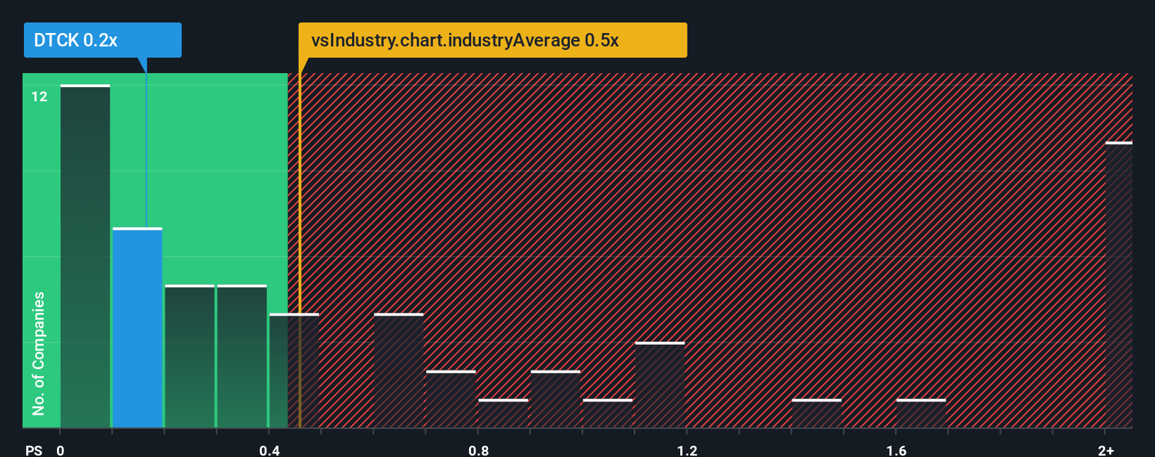 ps-multiple-vs-industry