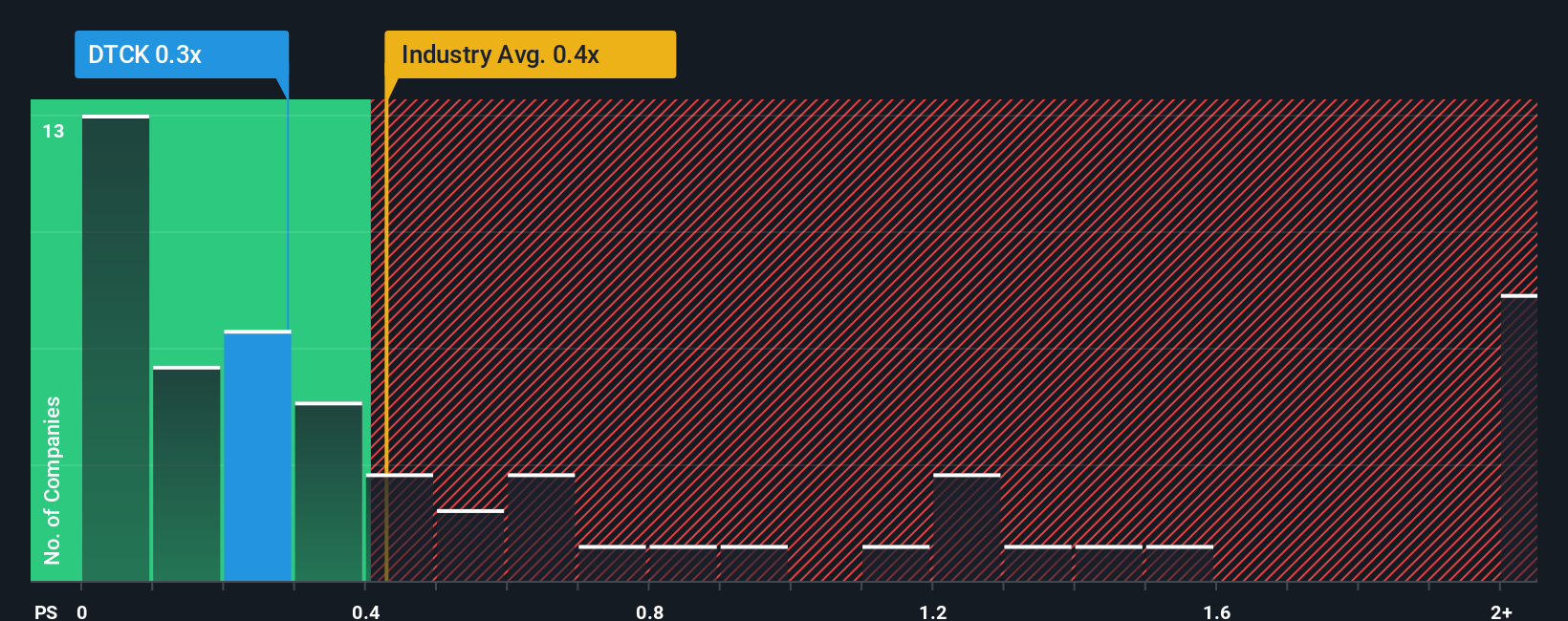 ps-multiple-vs-industry