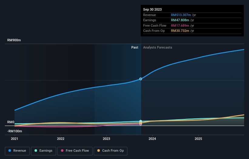 earnings-and-revenue-growth