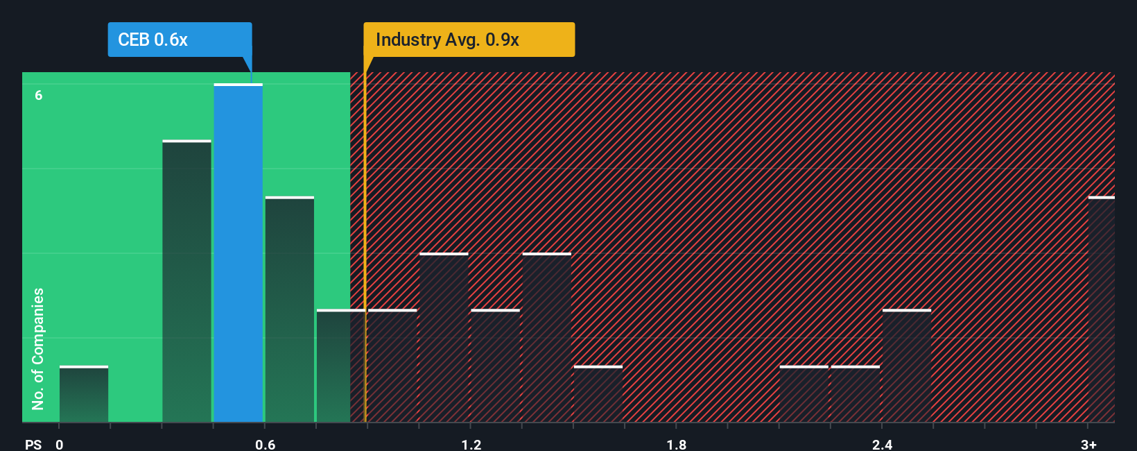 ps-multiple-vs-industry