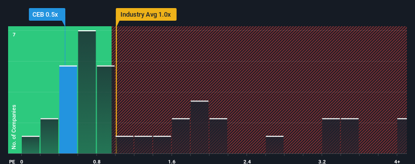 ps-multiple-vs-industry