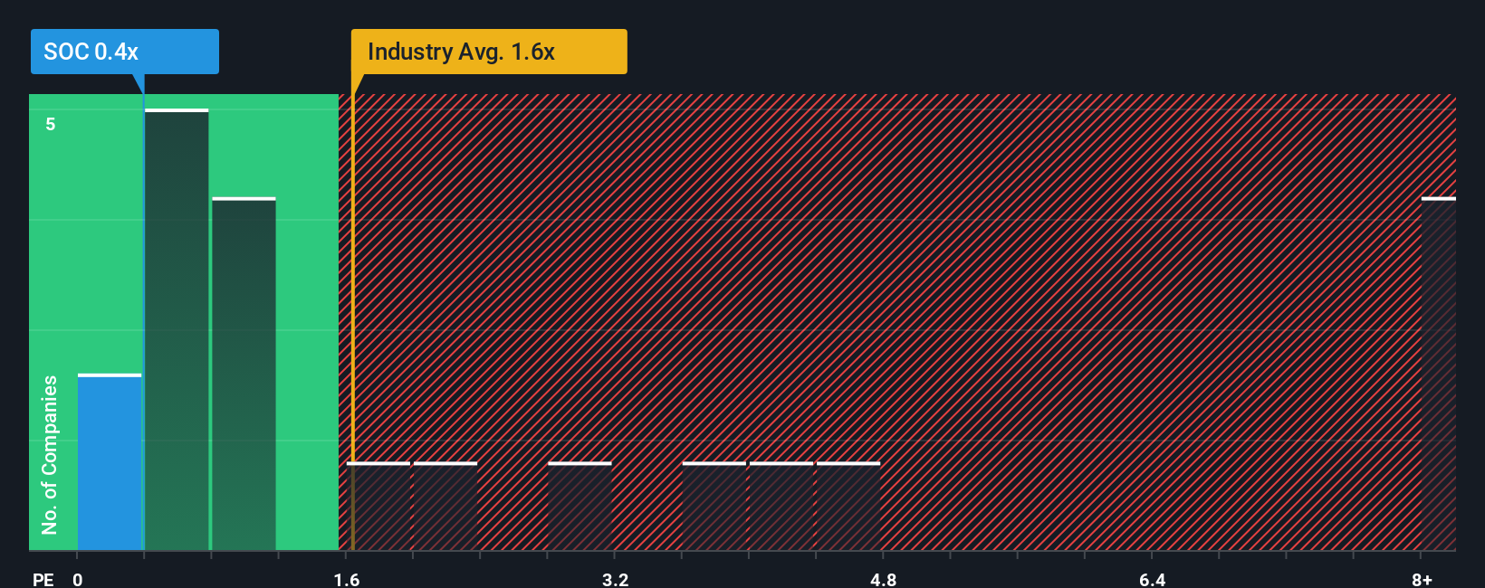 ps-multiple-vs-industry