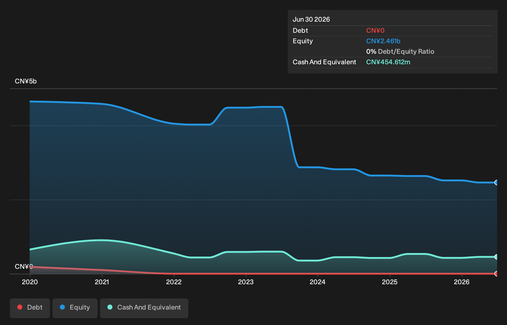 debt-equity-history-analysis