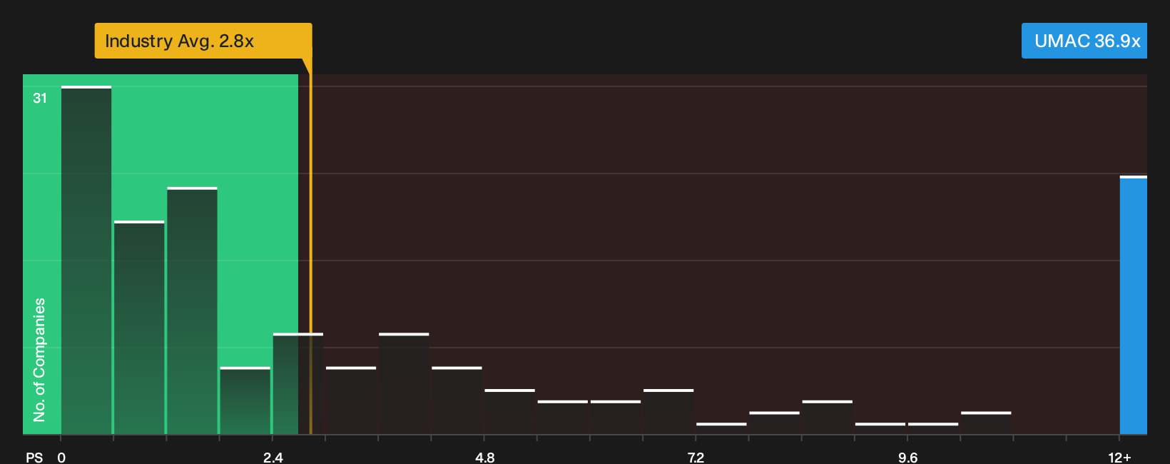 NYSEAM:UMAC P/S Ratio as at Sep 2026