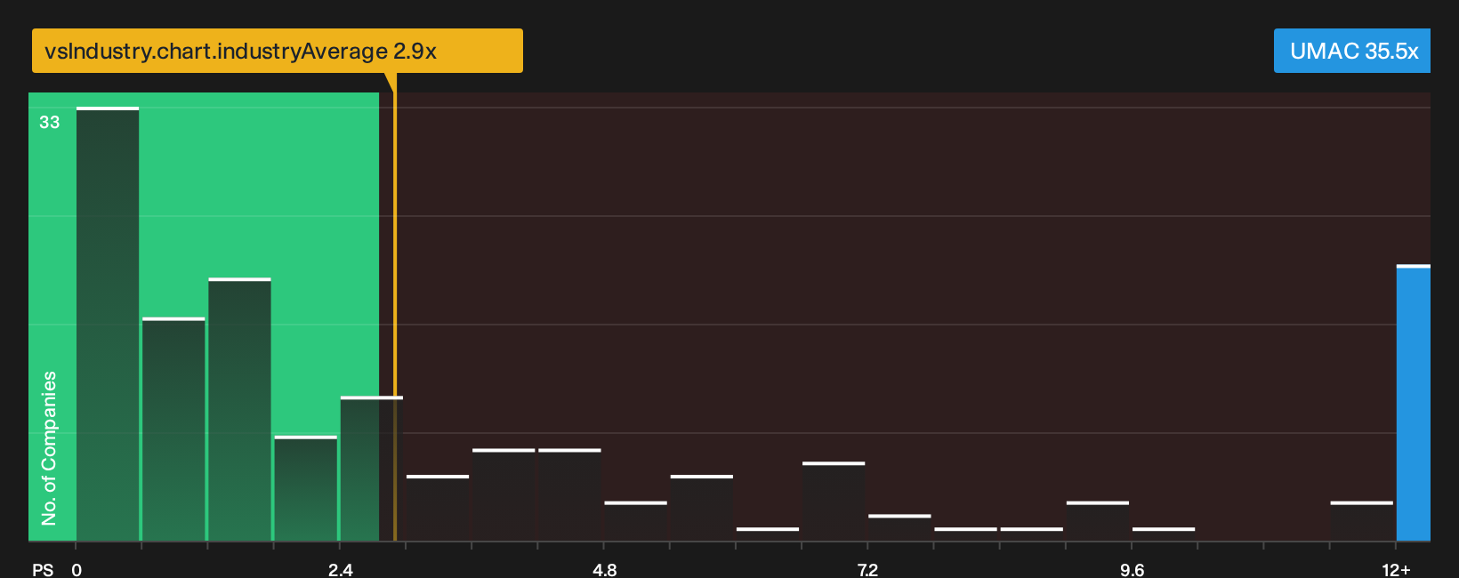 NYSEAM:UMAC P/S Ratio as at Sep 2026