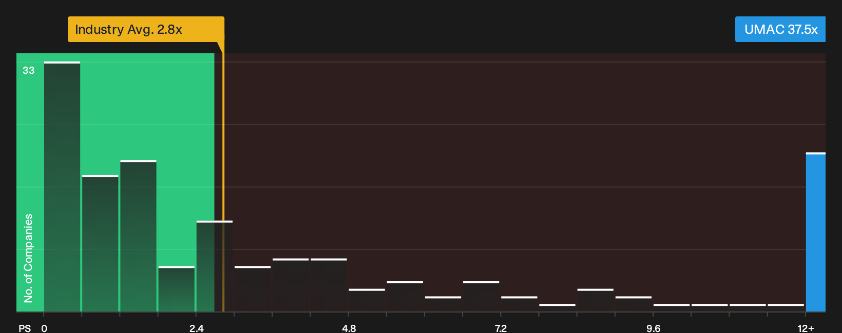 NYSEAM:UMAC P/S Ratio as at Sep 2026