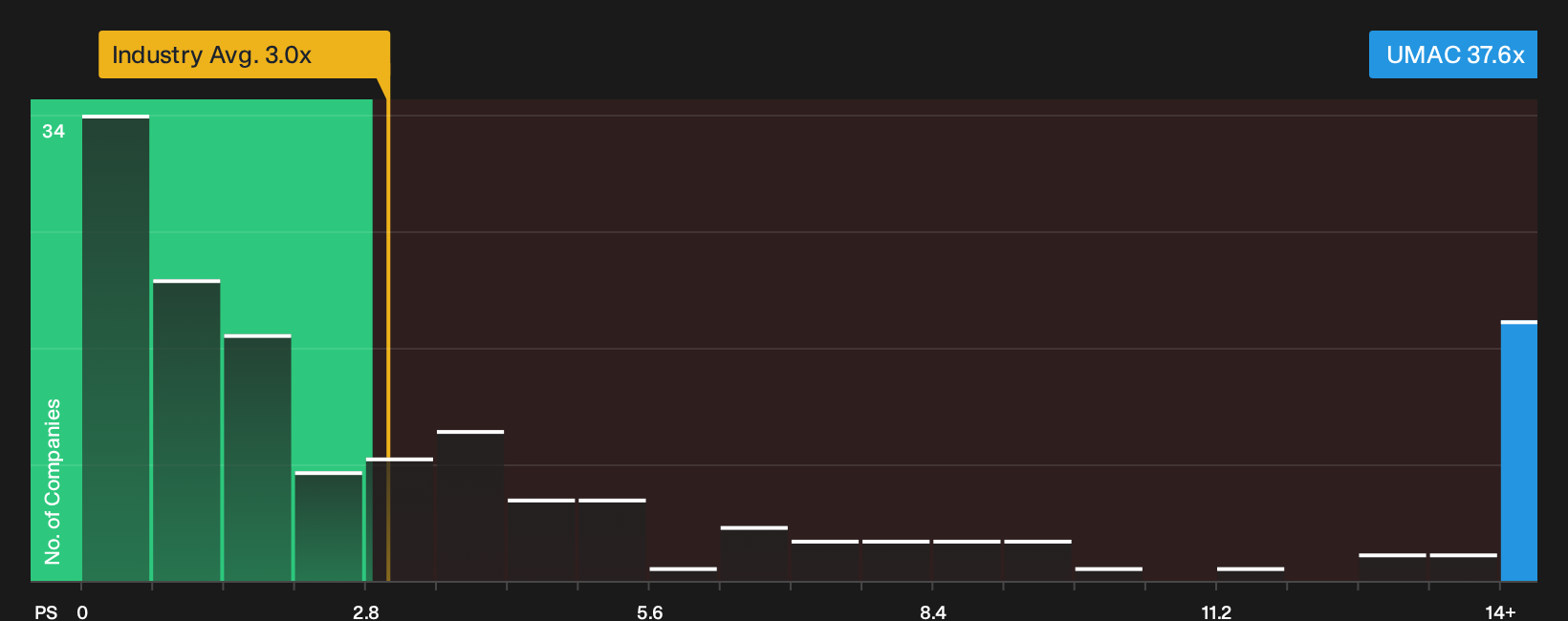 NYSEAM:UMAC P/S Ratio as at Sep 2026