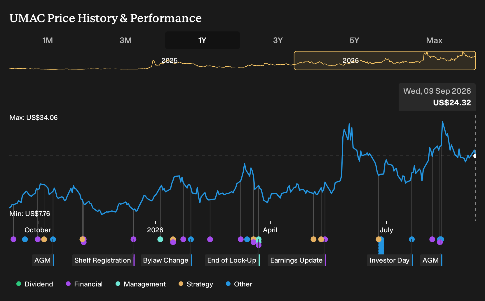NYSEAM:UMAC 1-Year Stock Price Chart