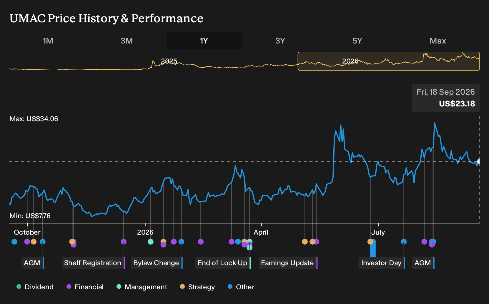 NYSEAM:UMAC 1-Year Stock Price Chart