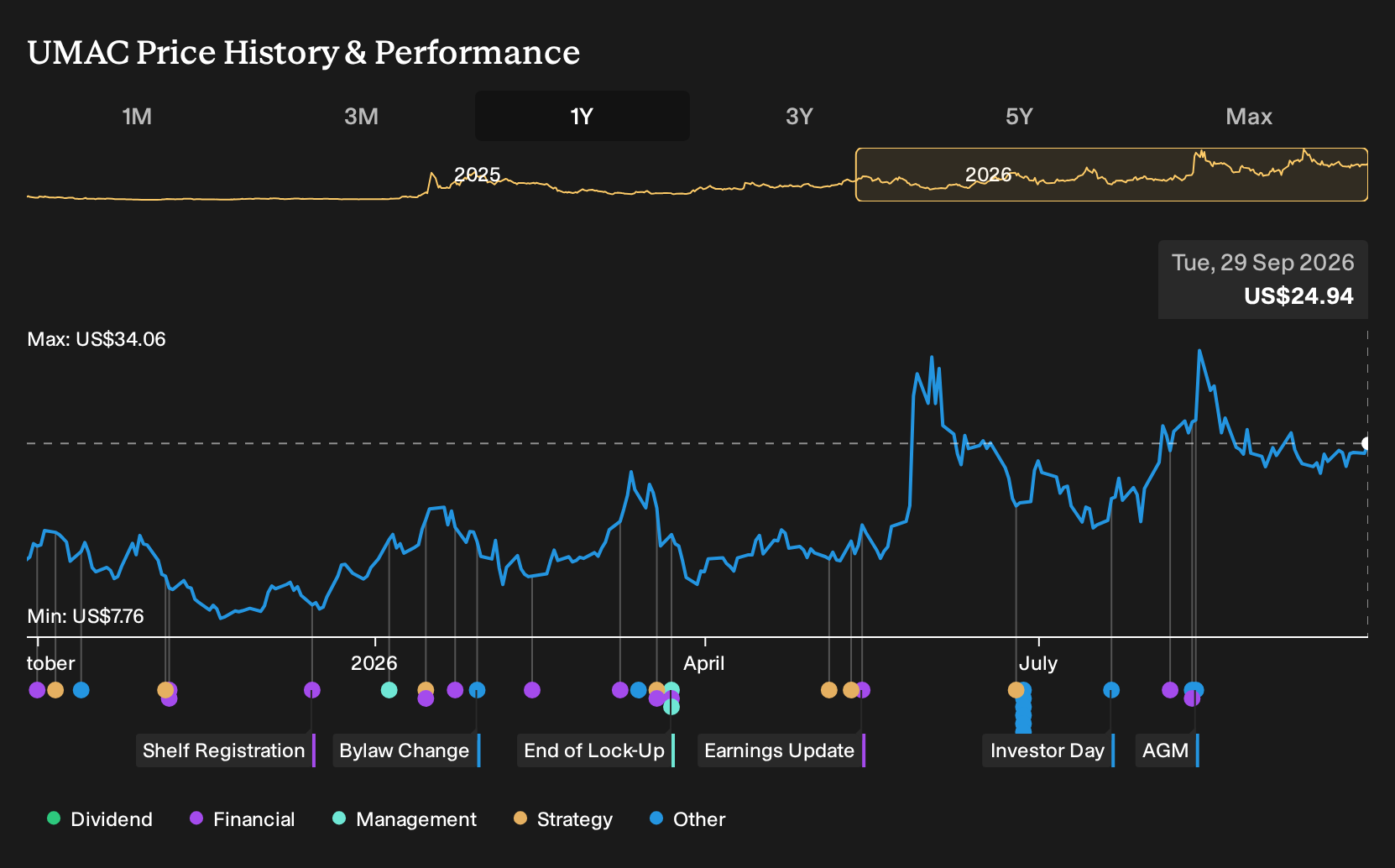 NYSEAM:UMAC 1-Year Stock Price Chart