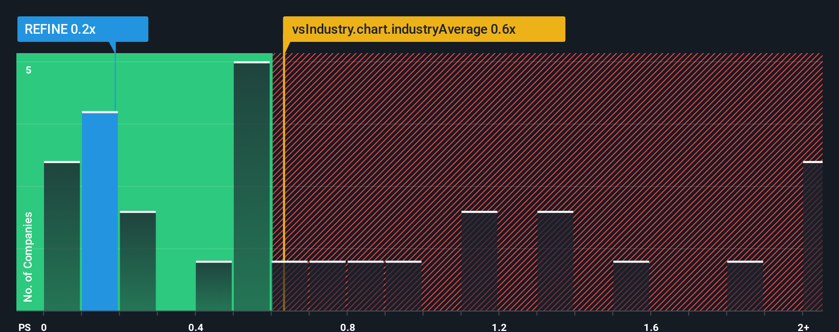 ps-multiple-vs-industry