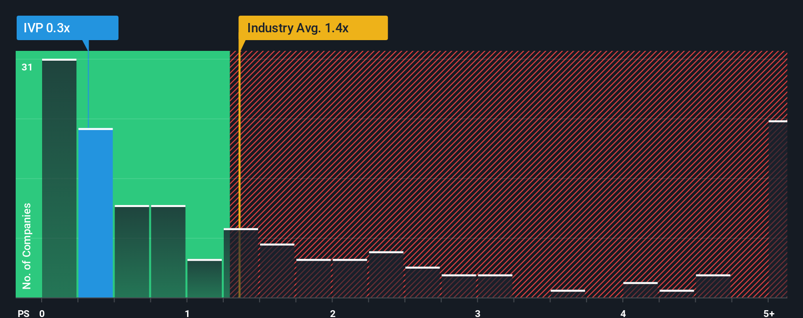 ps-multiple-vs-industry