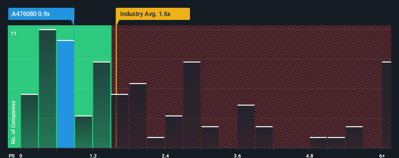 ps-multiple-vs-industry