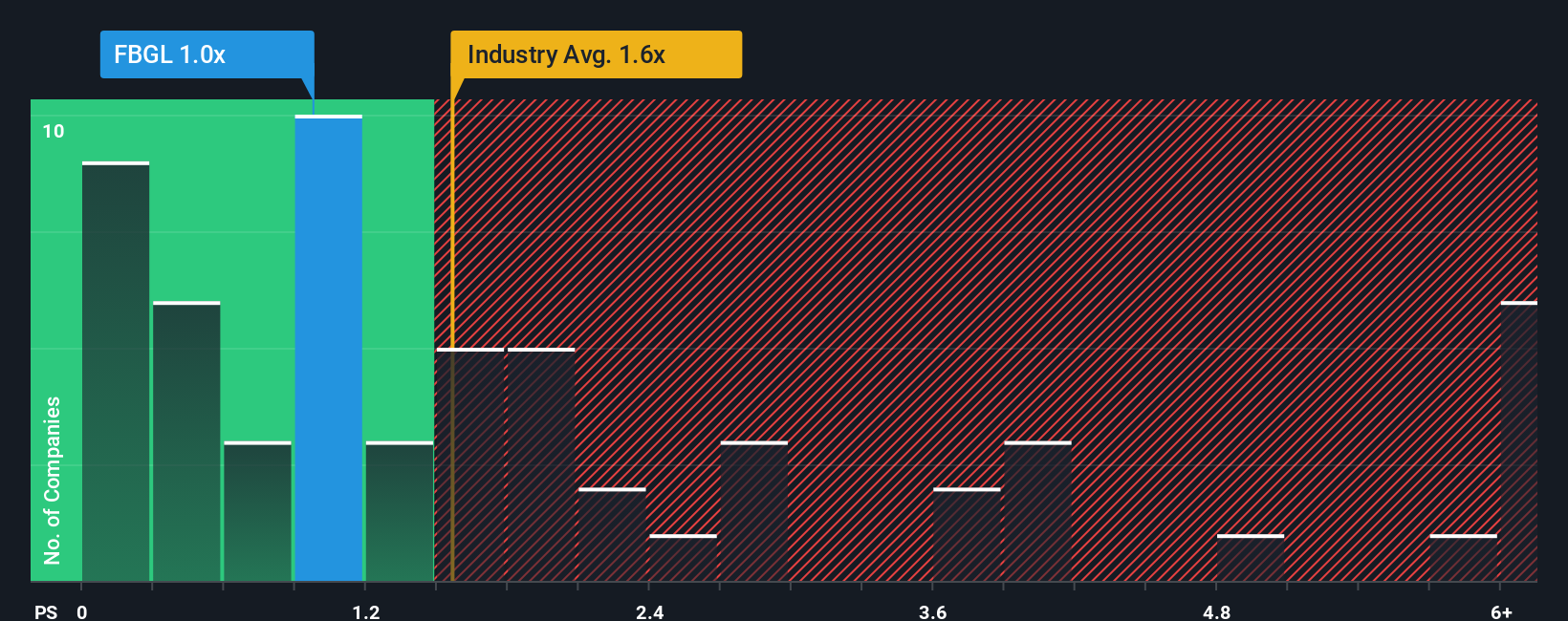 ps-multiple-vs-industry