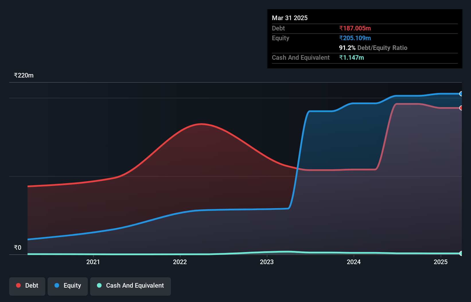 debt-equity-history-analysis