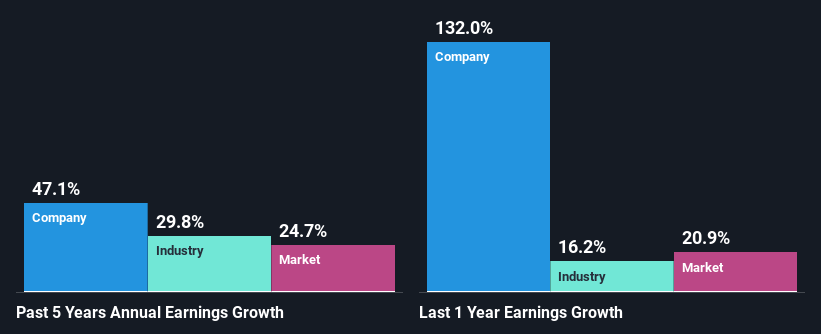 past-earnings-growth