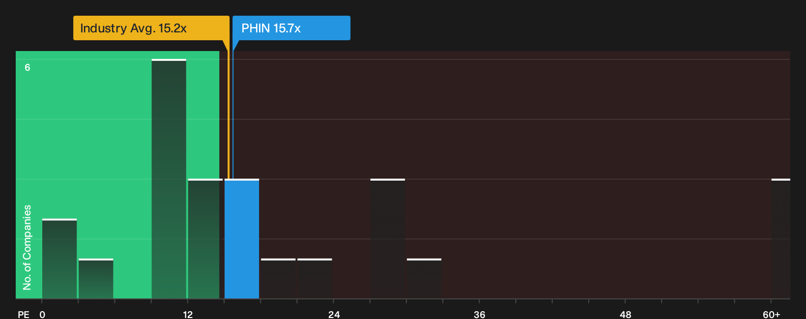NYSE:PHIN P/E Ratio as at Oct 2026