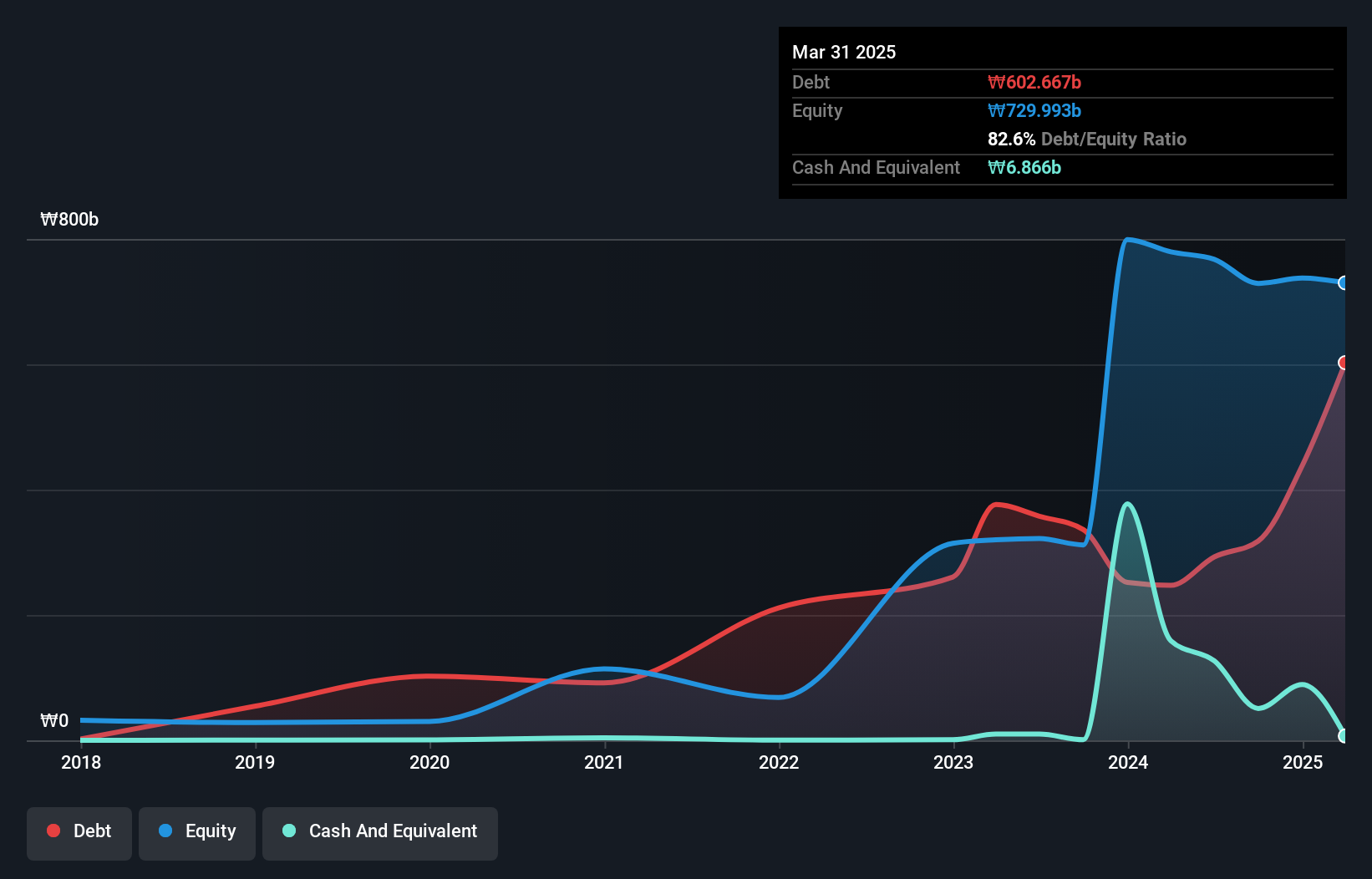 debt-equity-history-analysis