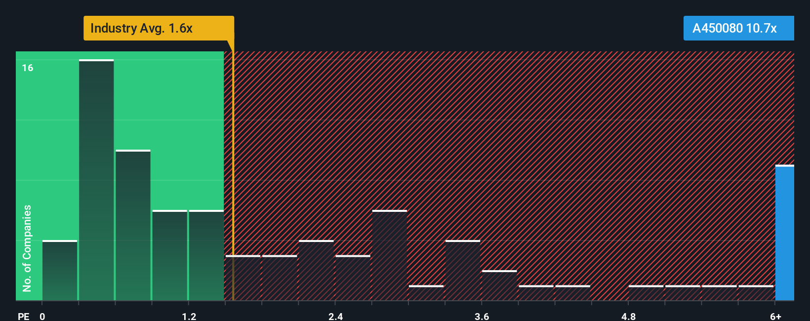 ps-multiple-vs-industry