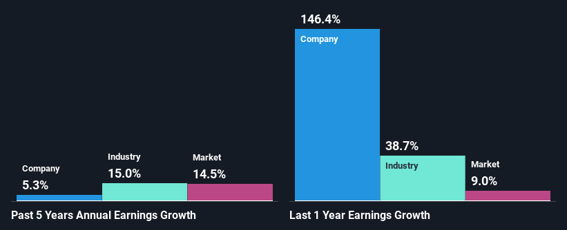 past-earnings-growth