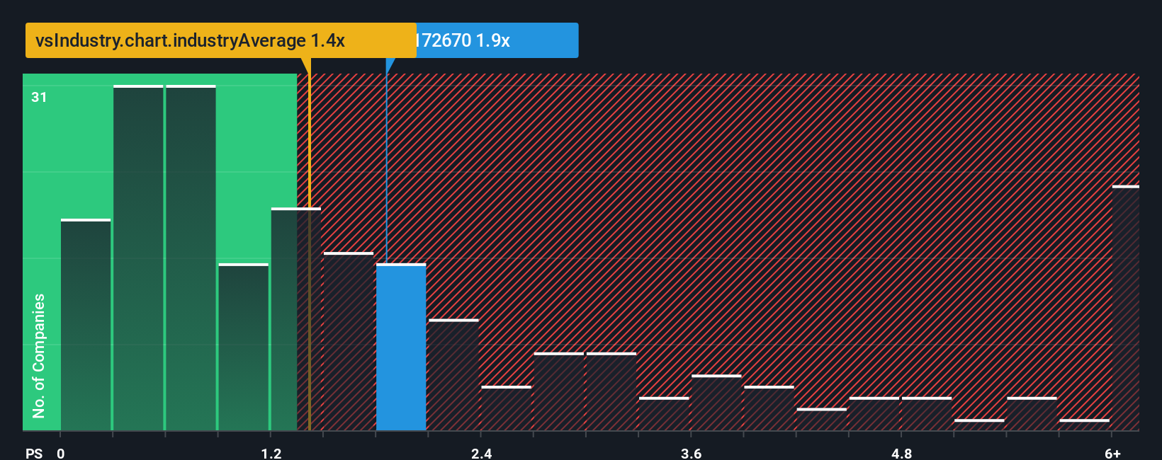 ps-multiple-vs-industry