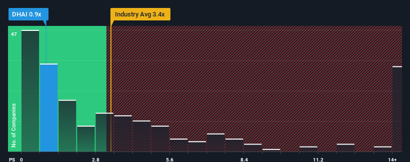 ps-multiple-vs-industry