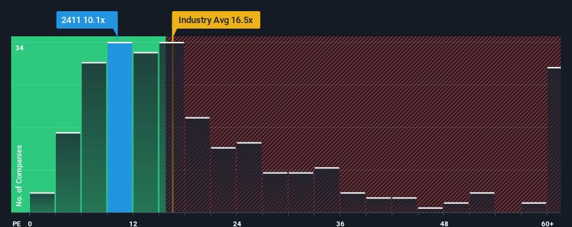 pe-multiple-vs-industry