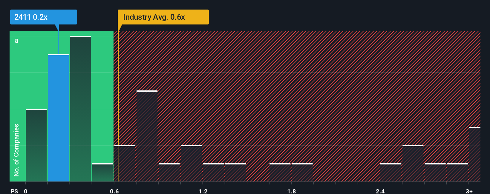 ps-multiple-vs-industry