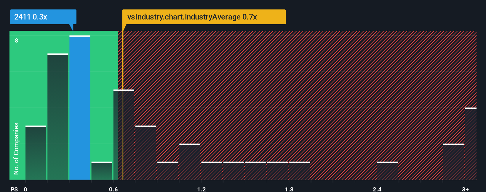 ps-multiple-vs-industry