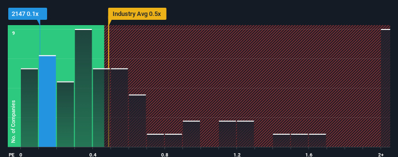 ps-multiple-vs-industry