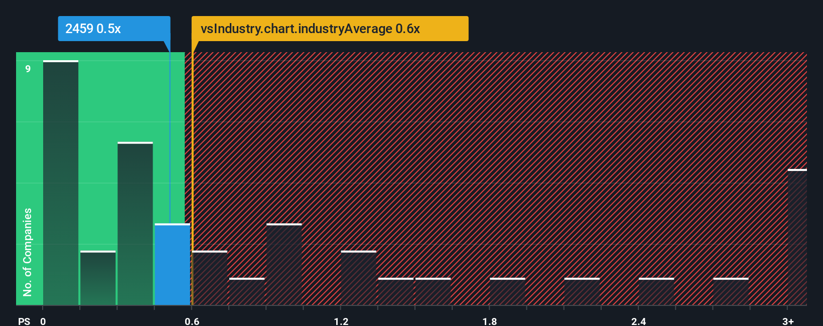ps-multiple-vs-industry
