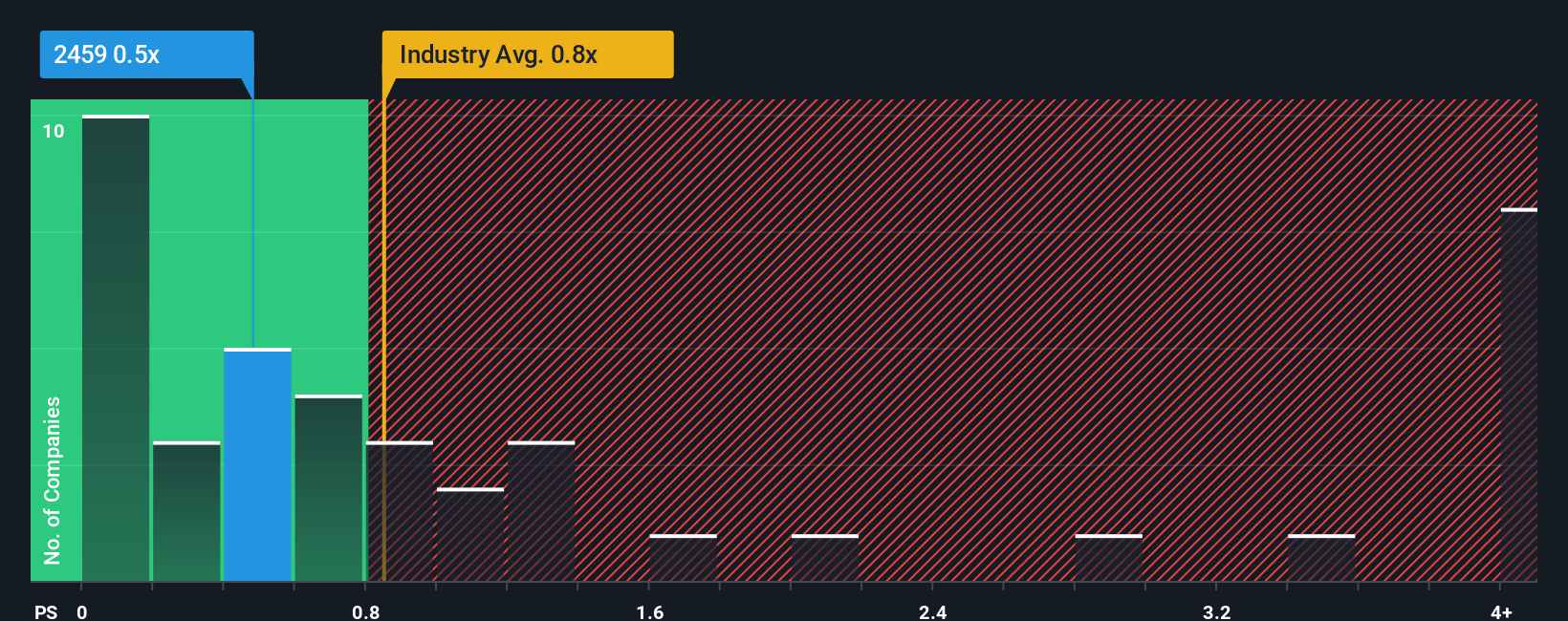 ps-multiple-vs-industry