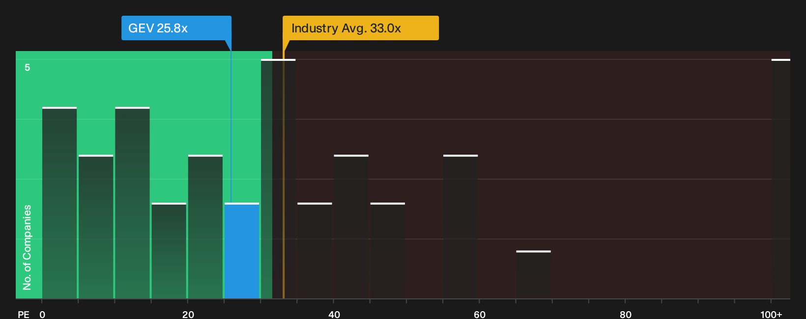NYSE:GEV P/E Ratio as at Sep 2026