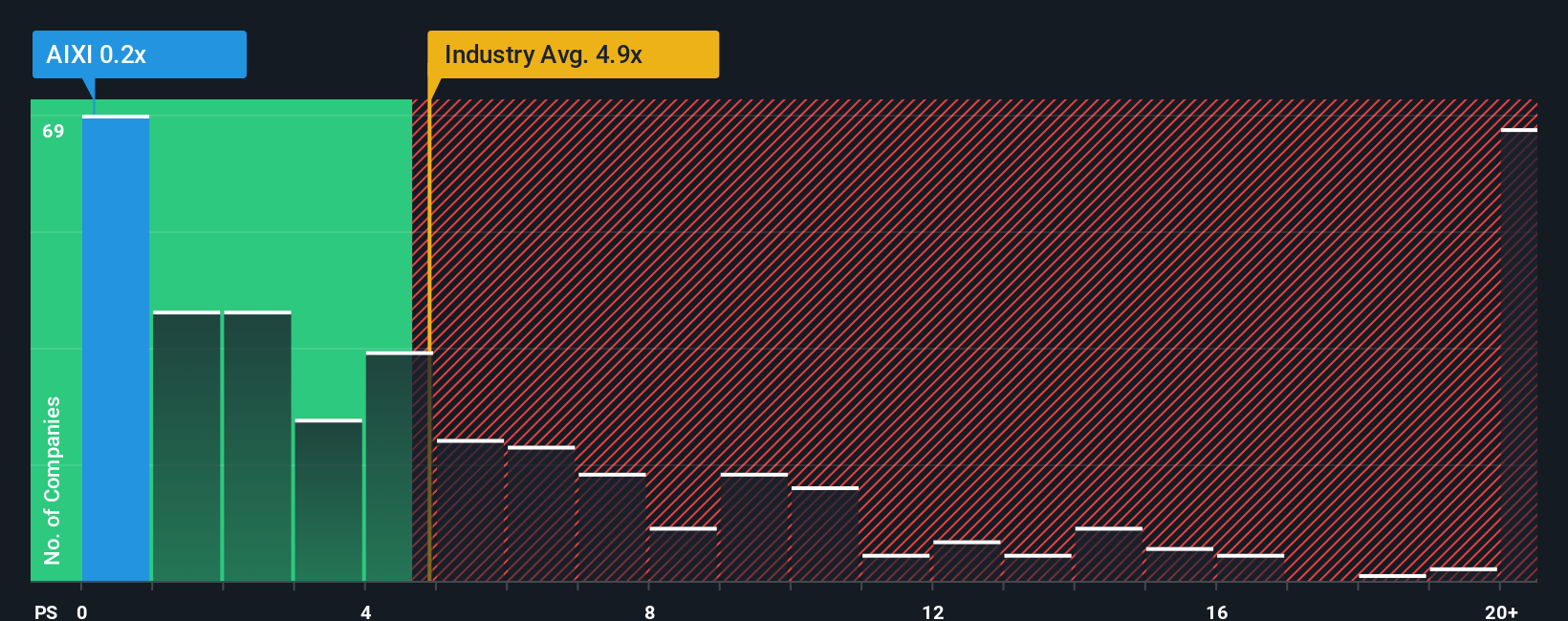ps-multiple-vs-industry