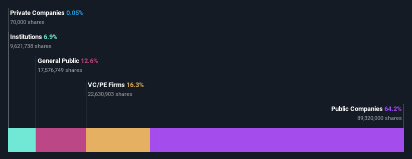 ownership-breakdown