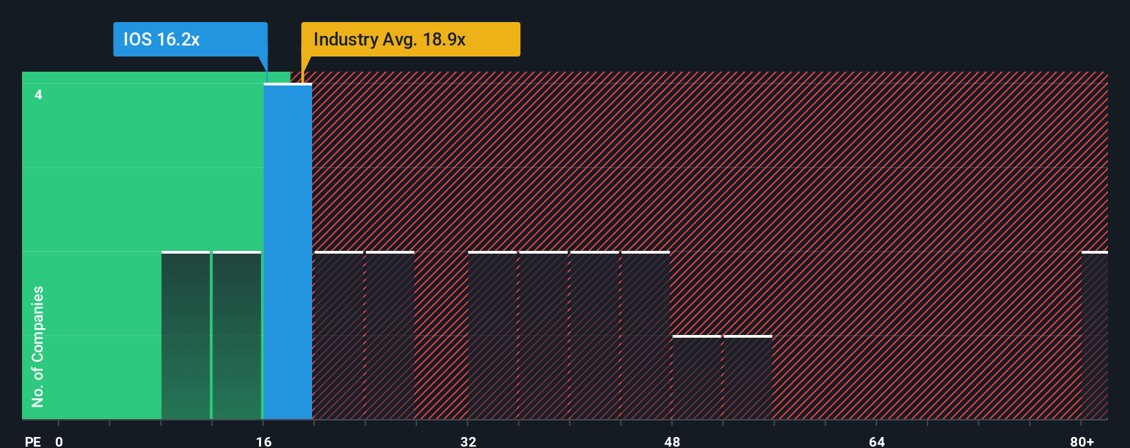 pe-multiple-vs-industry
