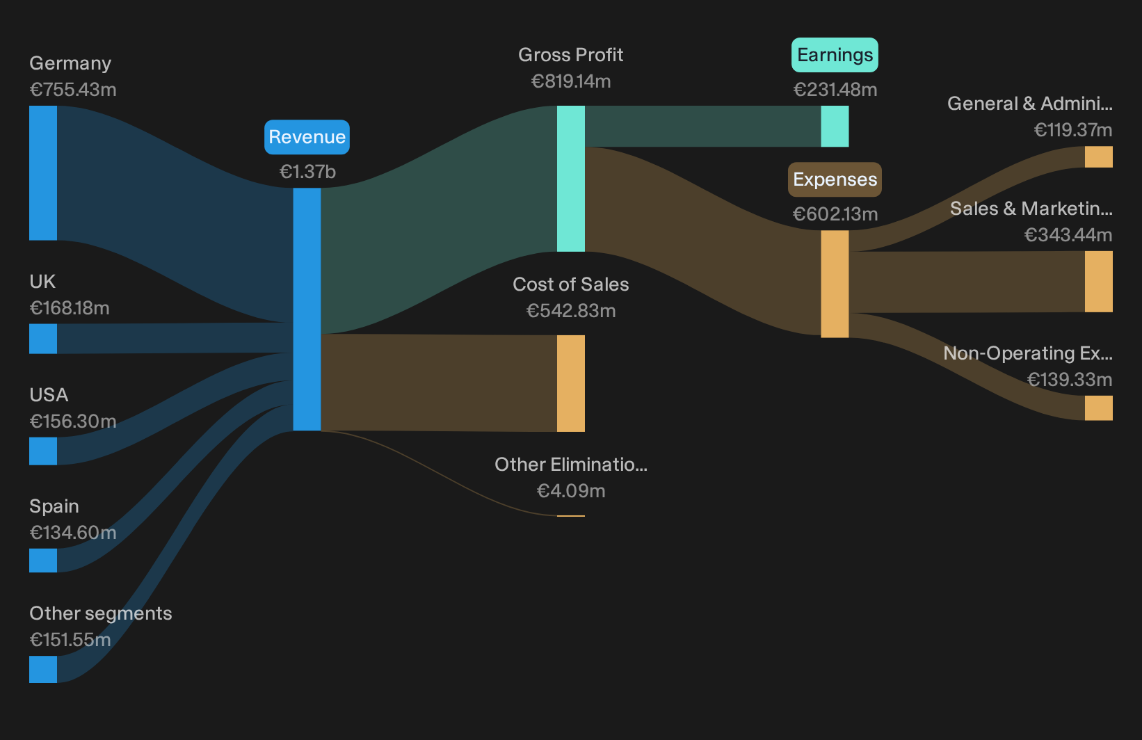 XTRA:IOS Revenue & Expenses Breakdown as at Oct 2026