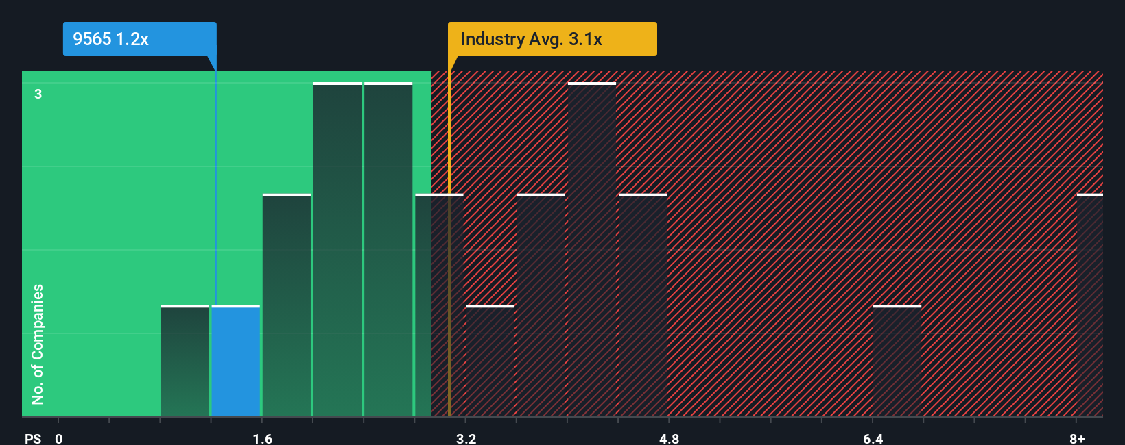 ps-multiple-vs-industry