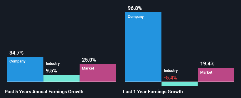 past-earnings-growth