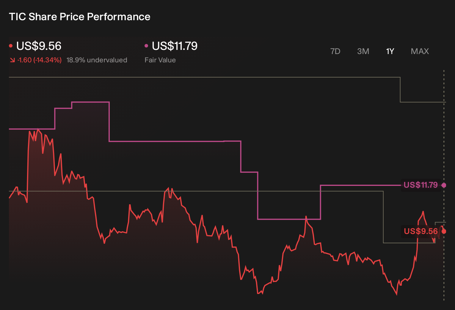TIC 1-Year Stock Price Chart