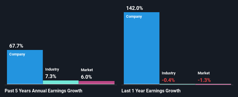 past-earnings-growth