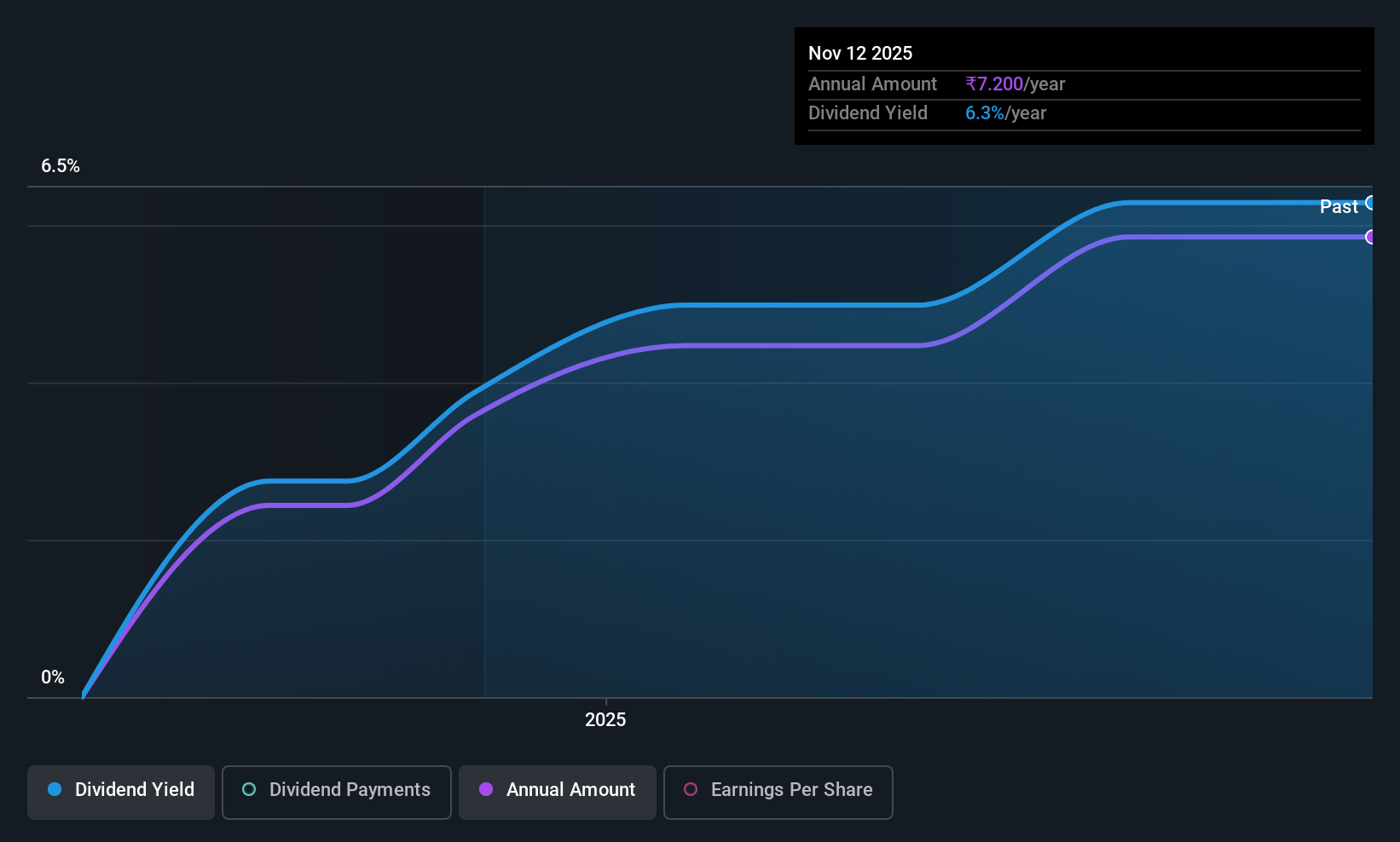 Indus Infra Trust (NSE:INDUSINVIT) Is Paying Out A Larger Dividend Than ...