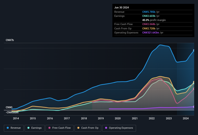 earnings-and-revenue-history