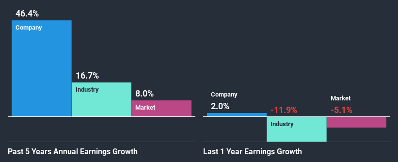 past-earnings-growth