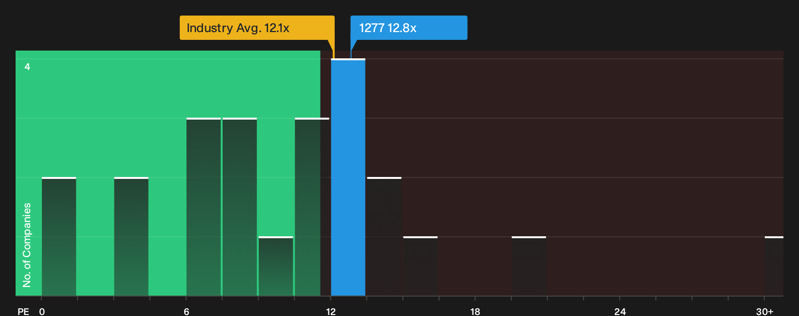 SEHK:1277 P/E Ratio as at Sep 2026