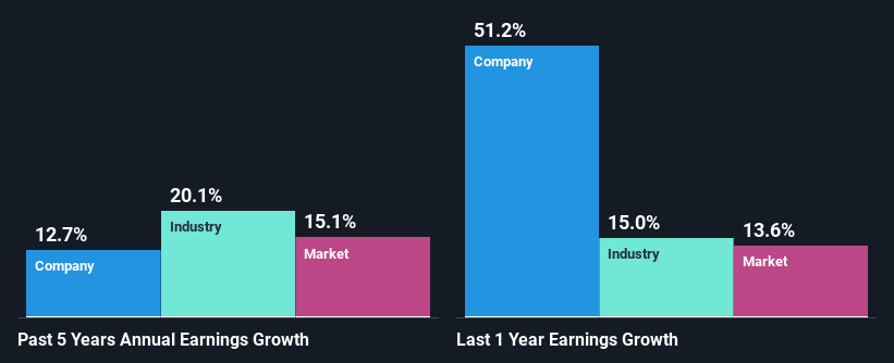 past-earnings-growth
