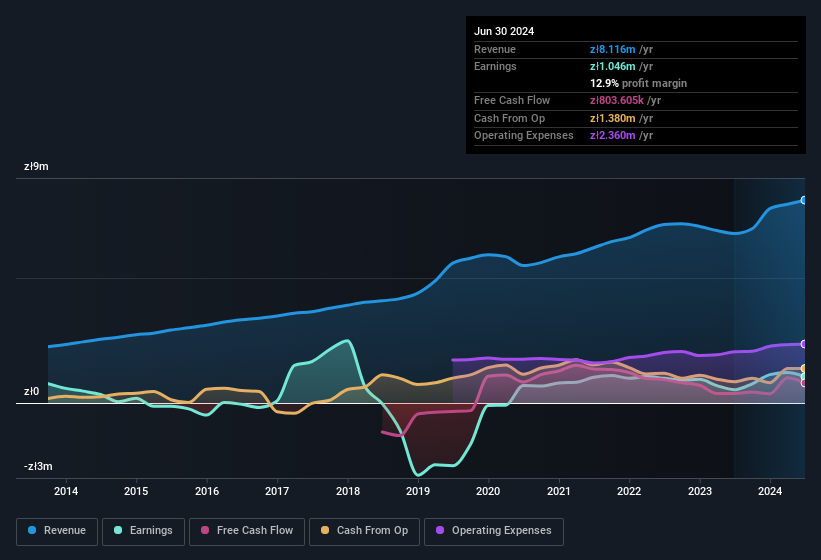 earnings-and-revenue-history