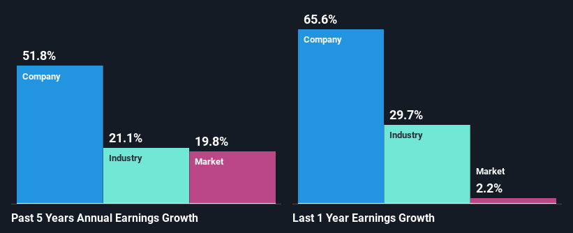 past-earnings-growth